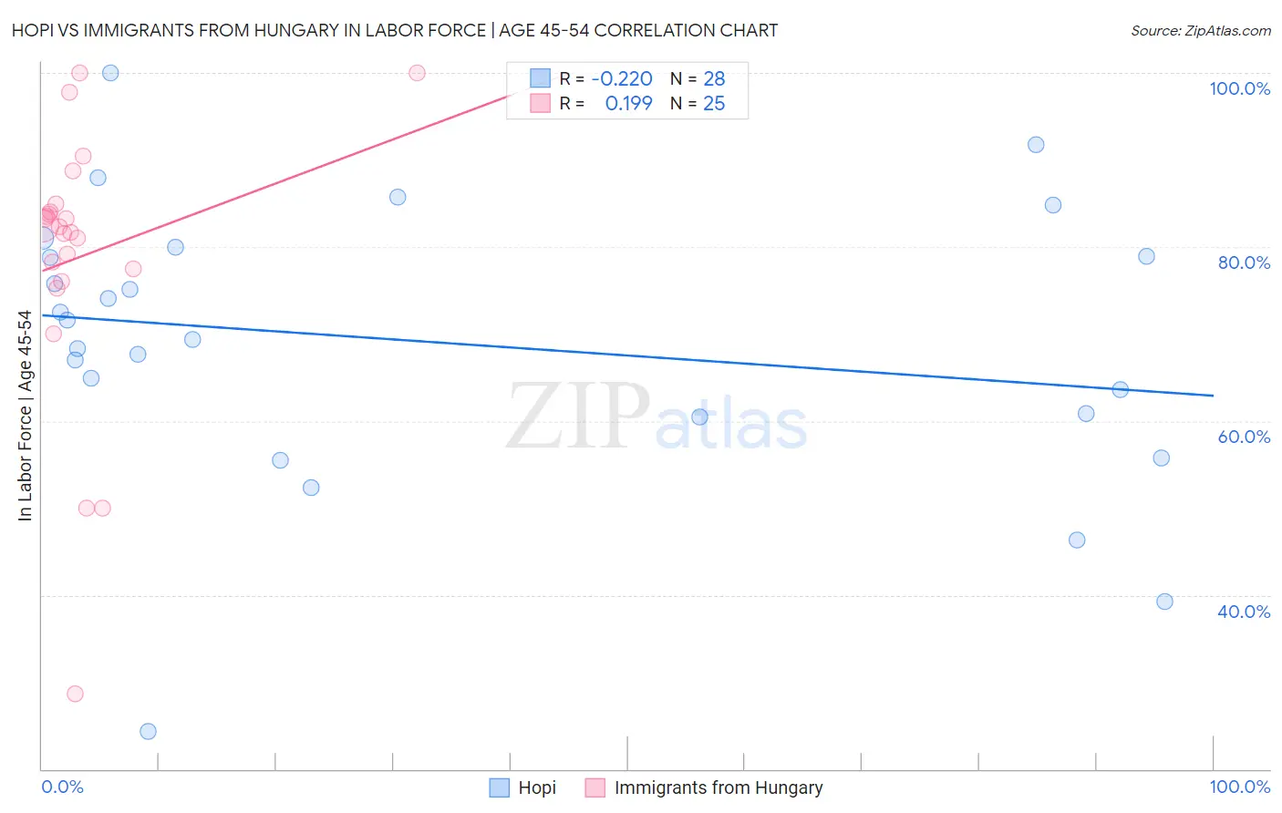 Hopi vs Immigrants from Hungary In Labor Force | Age 45-54
