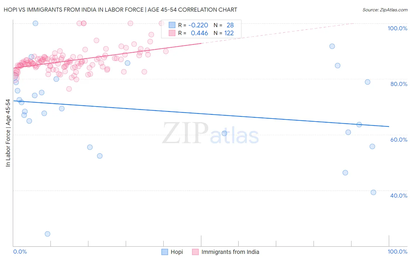 Hopi vs Immigrants from India In Labor Force | Age 45-54