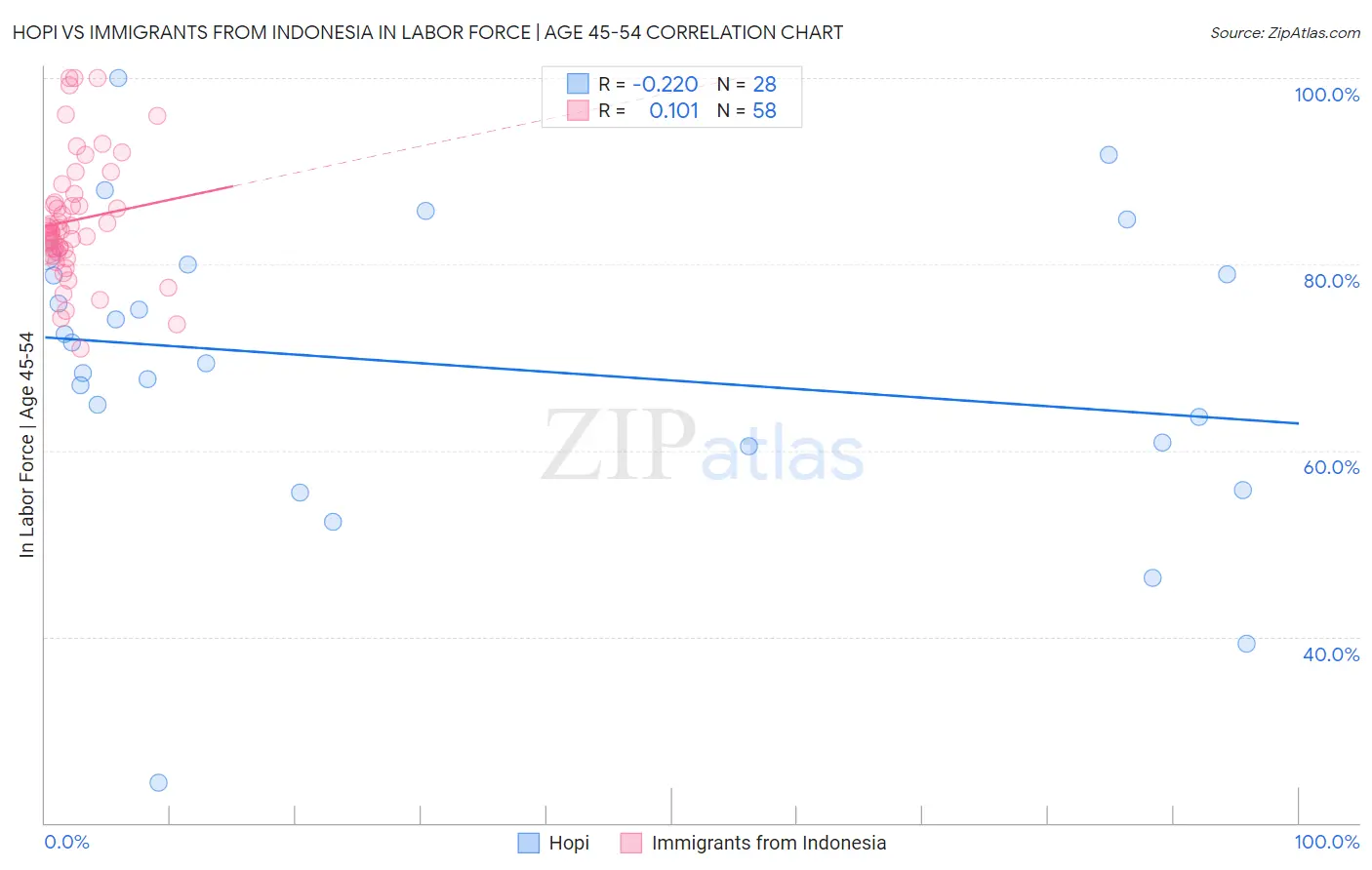 Hopi vs Immigrants from Indonesia In Labor Force | Age 45-54