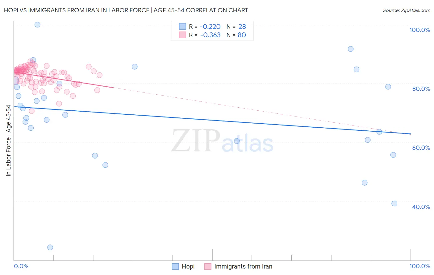 Hopi vs Immigrants from Iran In Labor Force | Age 45-54