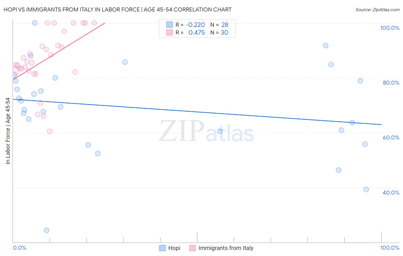 Hopi vs Immigrants from Italy In Labor Force | Age 45-54