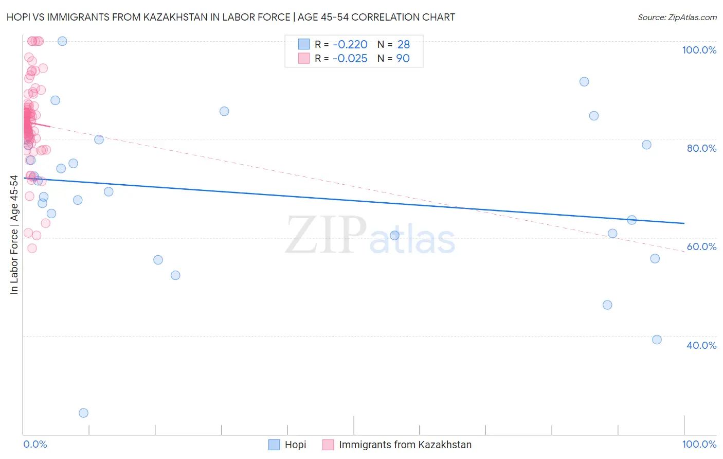 Hopi vs Immigrants from Kazakhstan In Labor Force | Age 45-54