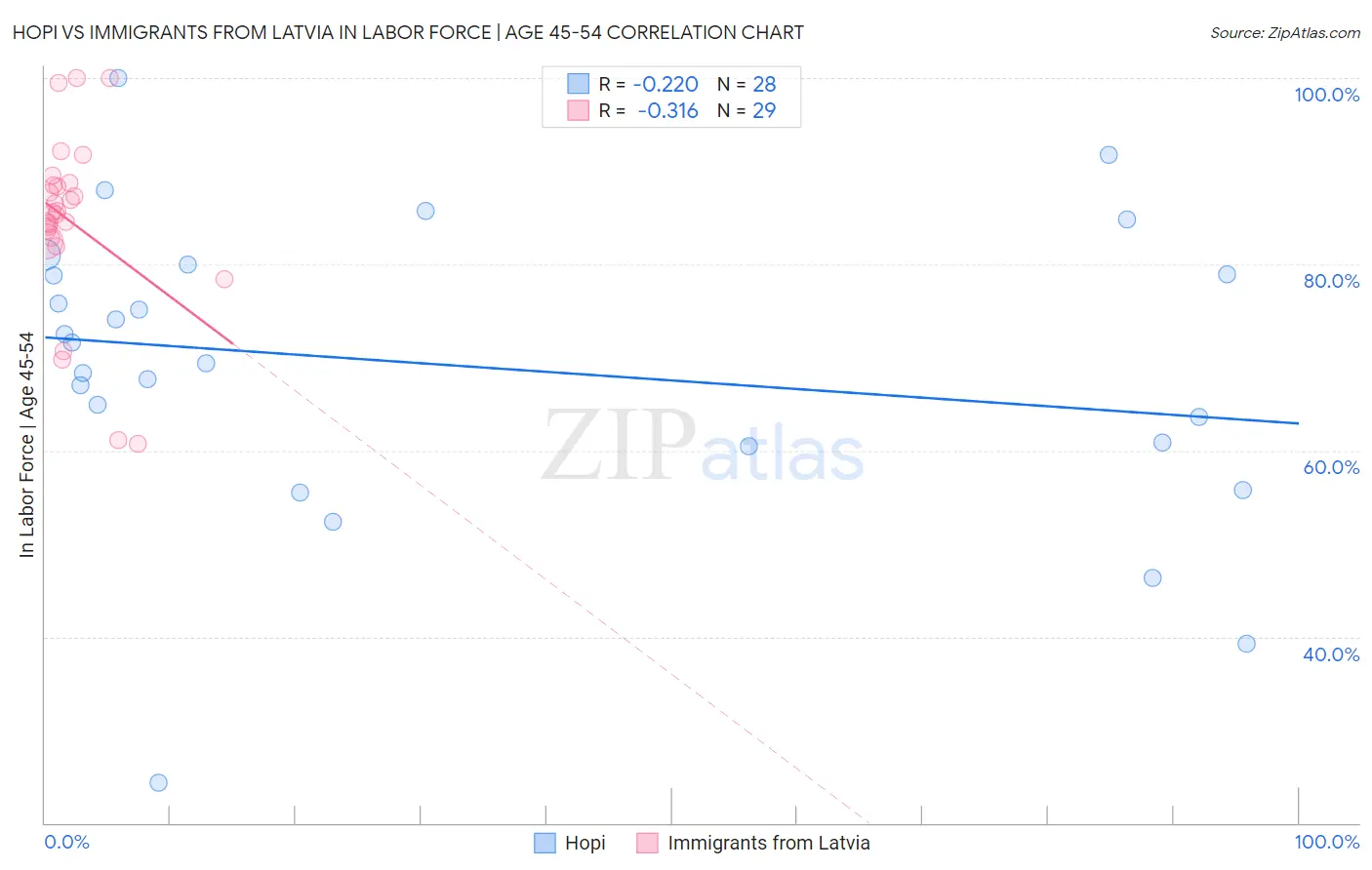 Hopi vs Immigrants from Latvia In Labor Force | Age 45-54