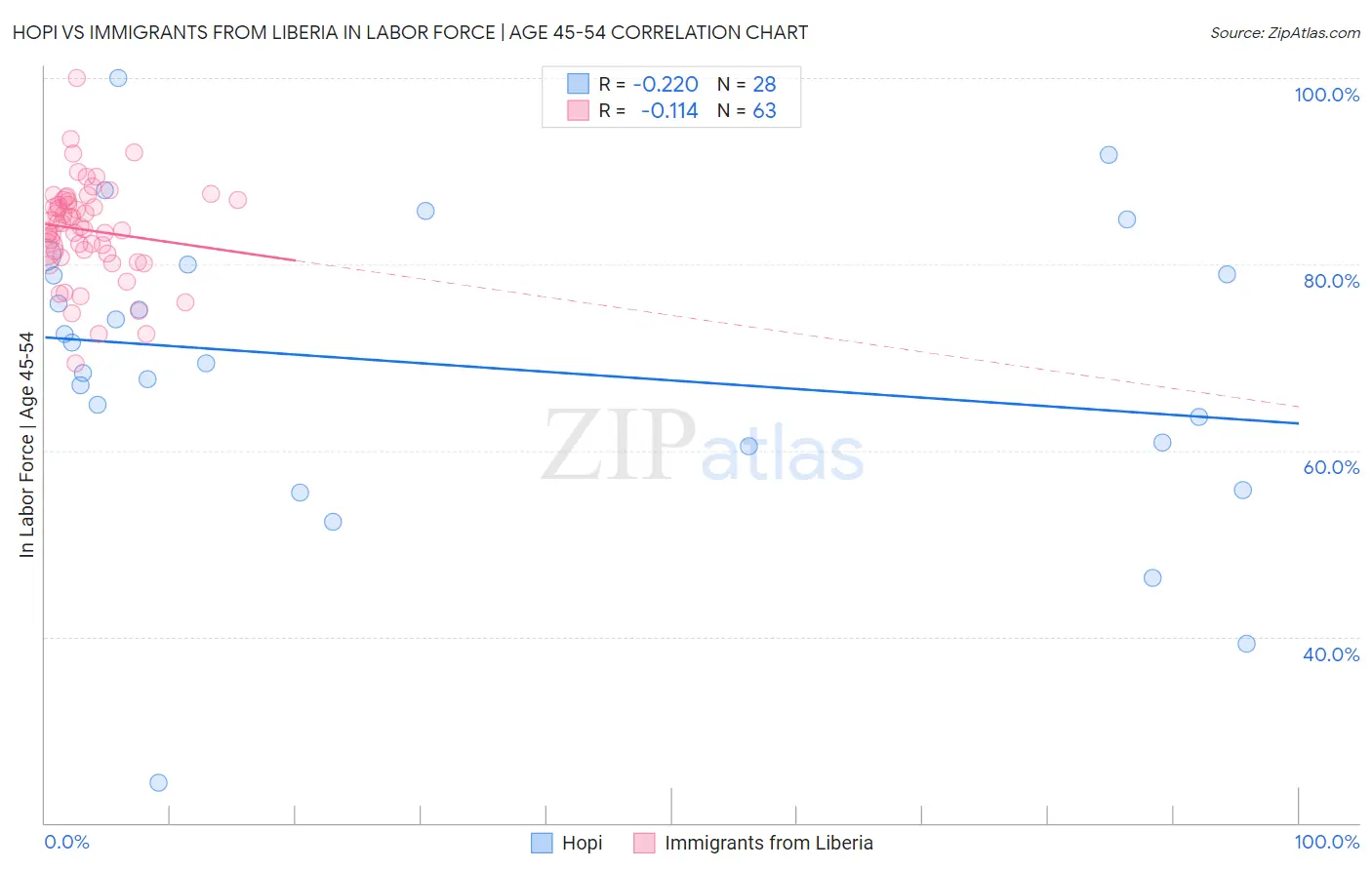 Hopi vs Immigrants from Liberia In Labor Force | Age 45-54