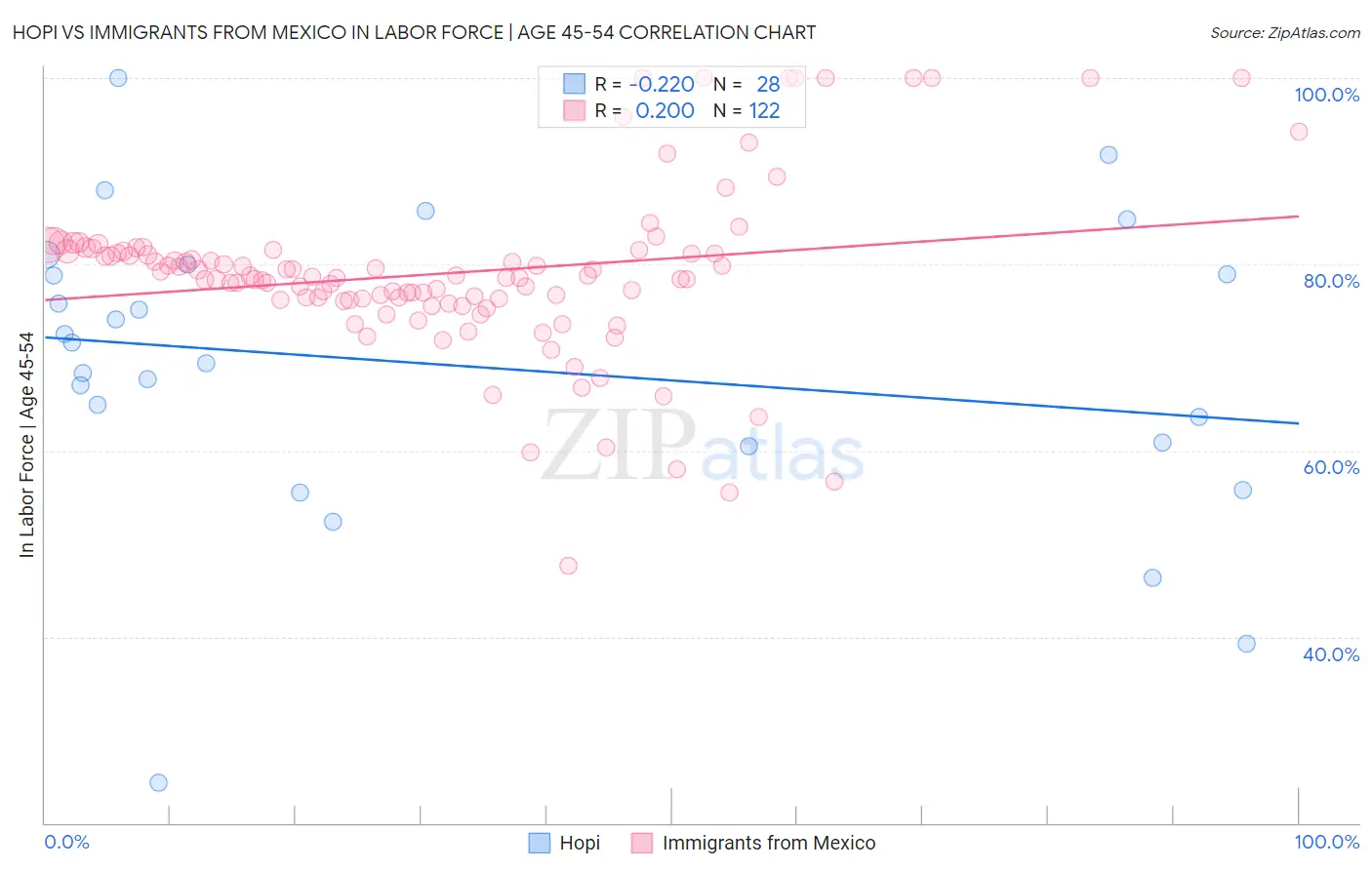 Hopi vs Immigrants from Mexico In Labor Force | Age 45-54