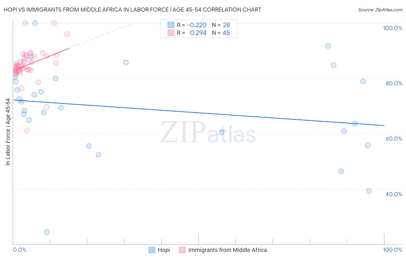 Hopi vs Immigrants from Middle Africa In Labor Force | Age 45-54