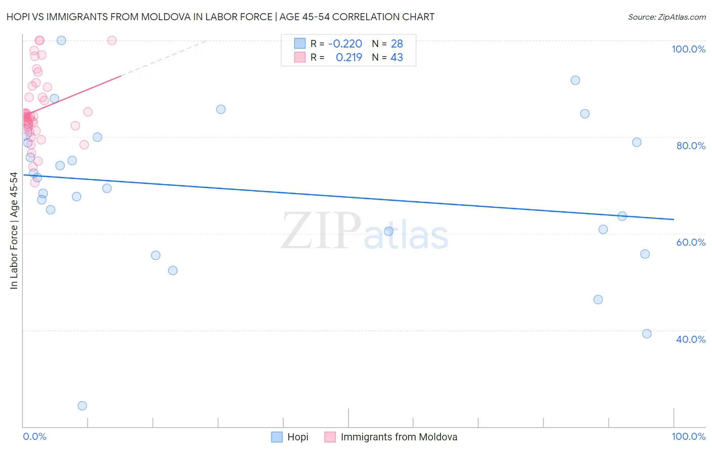 Hopi vs Immigrants from Moldova In Labor Force | Age 45-54