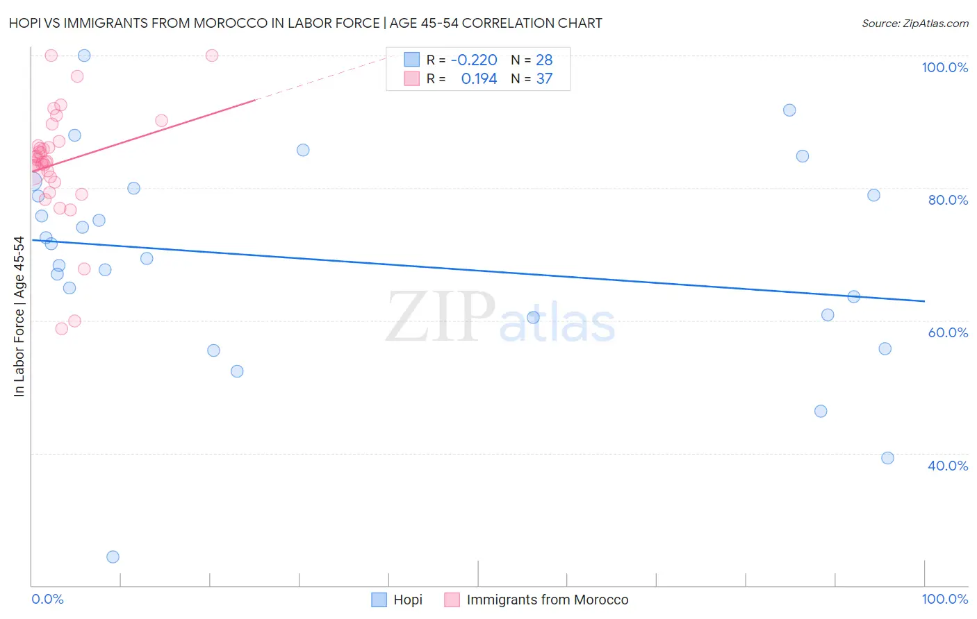 Hopi vs Immigrants from Morocco In Labor Force | Age 45-54