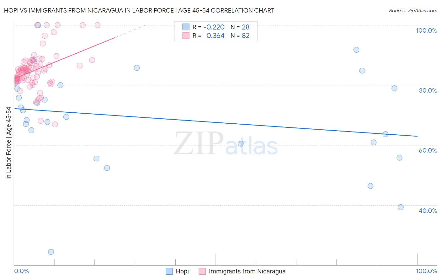 Hopi vs Immigrants from Nicaragua In Labor Force | Age 45-54