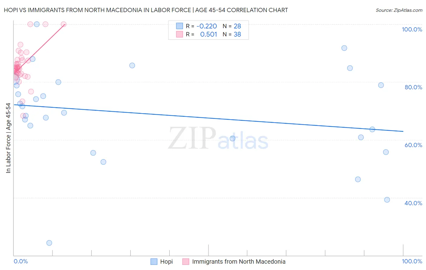 Hopi vs Immigrants from North Macedonia In Labor Force | Age 45-54