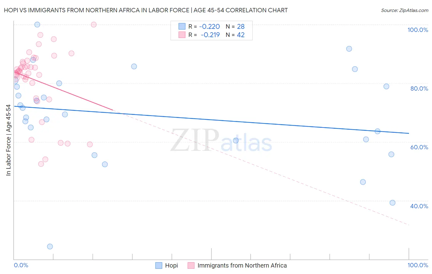 Hopi vs Immigrants from Northern Africa In Labor Force | Age 45-54