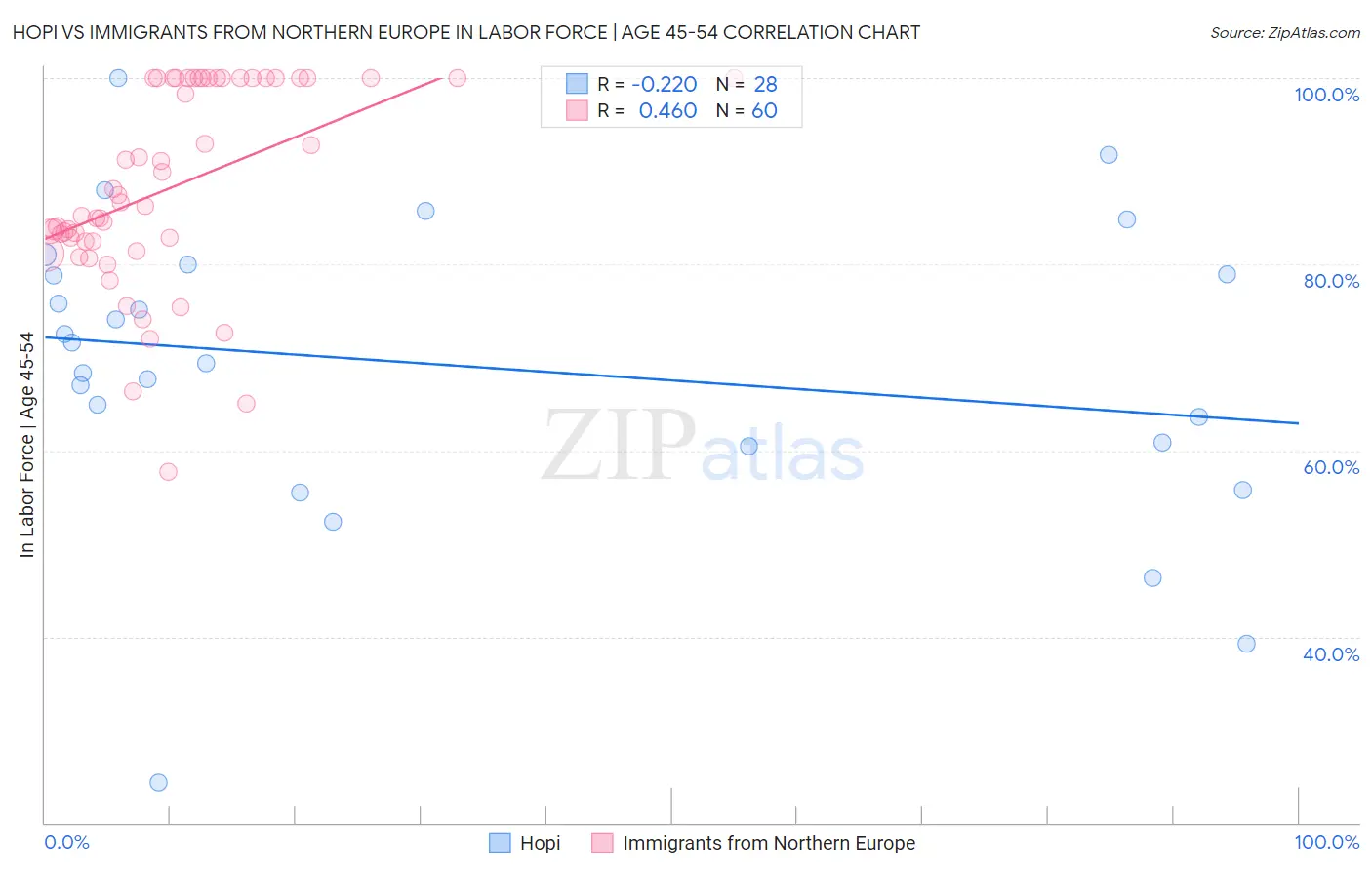 Hopi vs Immigrants from Northern Europe In Labor Force | Age 45-54