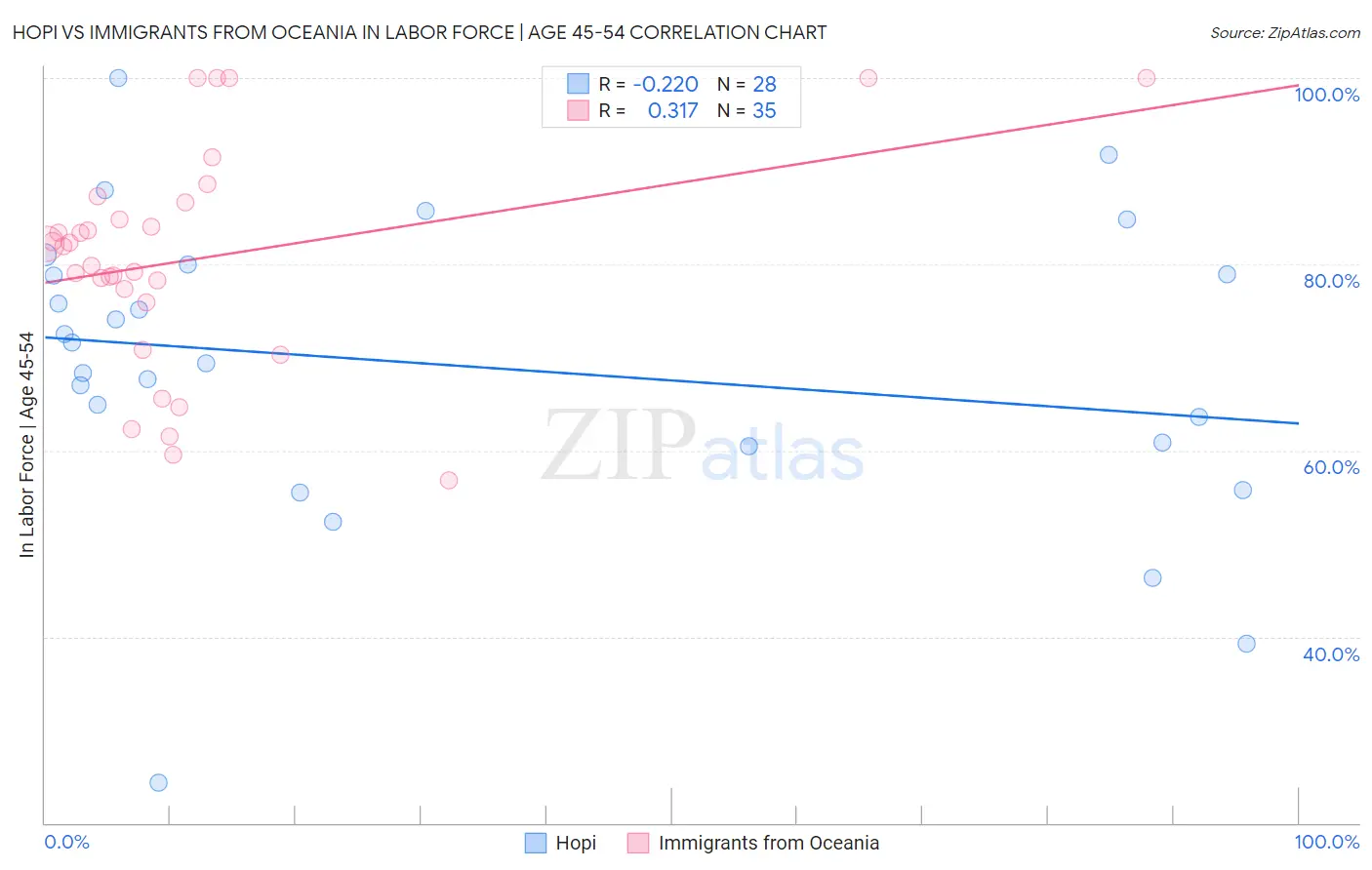 Hopi vs Immigrants from Oceania In Labor Force | Age 45-54