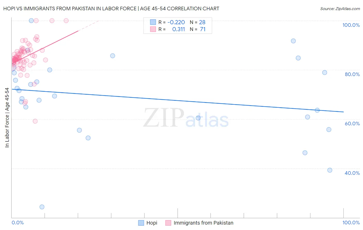 Hopi vs Immigrants from Pakistan In Labor Force | Age 45-54
