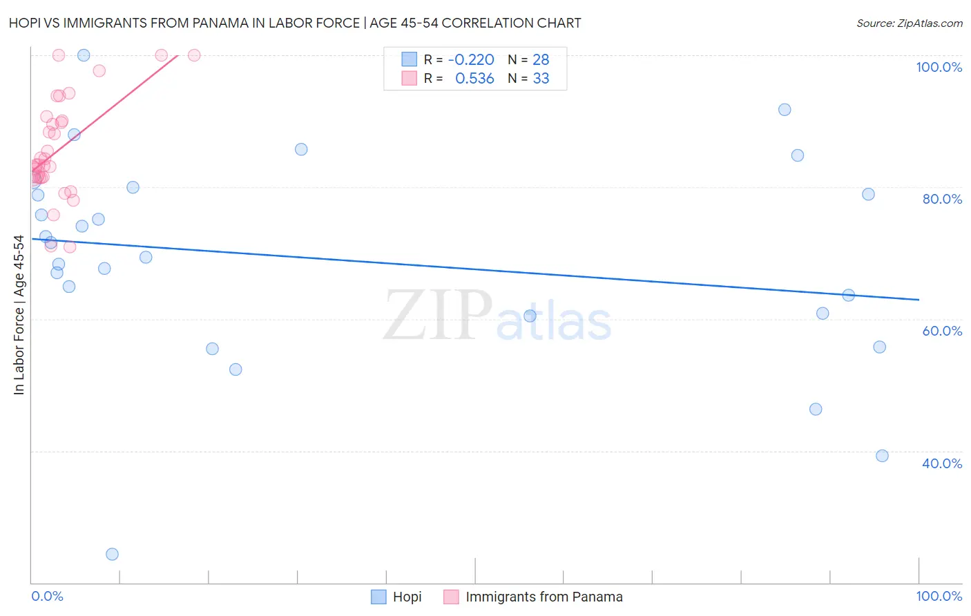 Hopi vs Immigrants from Panama In Labor Force | Age 45-54