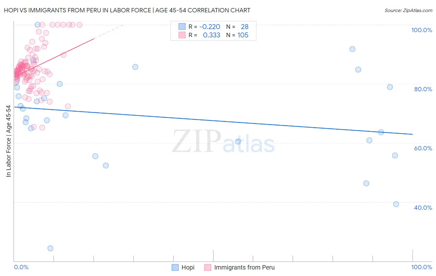 Hopi vs Immigrants from Peru In Labor Force | Age 45-54