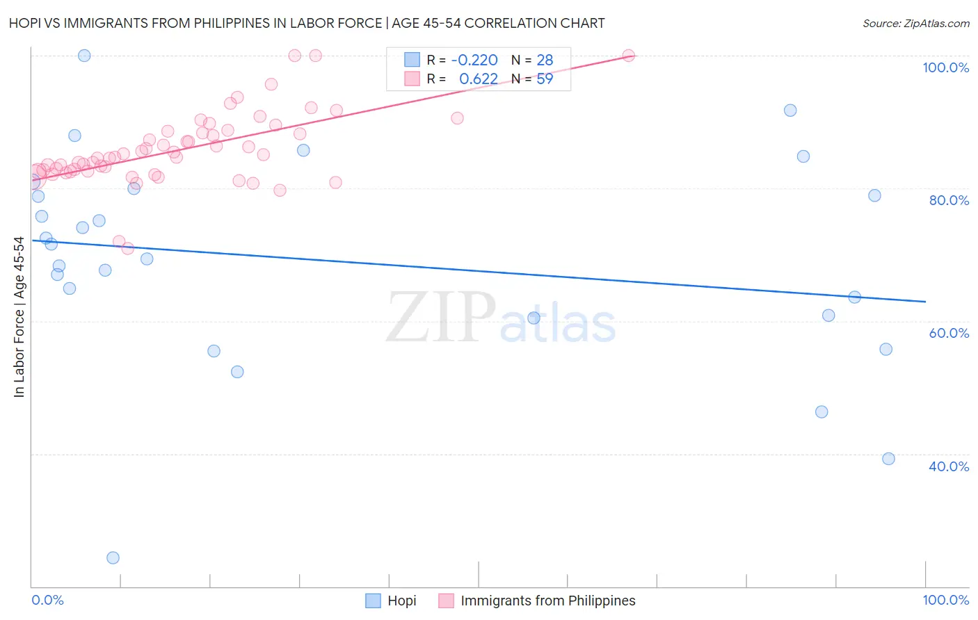 Hopi vs Immigrants from Philippines In Labor Force | Age 45-54