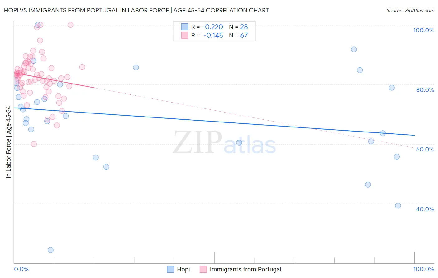 Hopi vs Immigrants from Portugal In Labor Force | Age 45-54