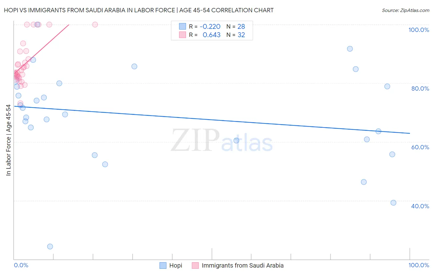 Hopi vs Immigrants from Saudi Arabia In Labor Force | Age 45-54