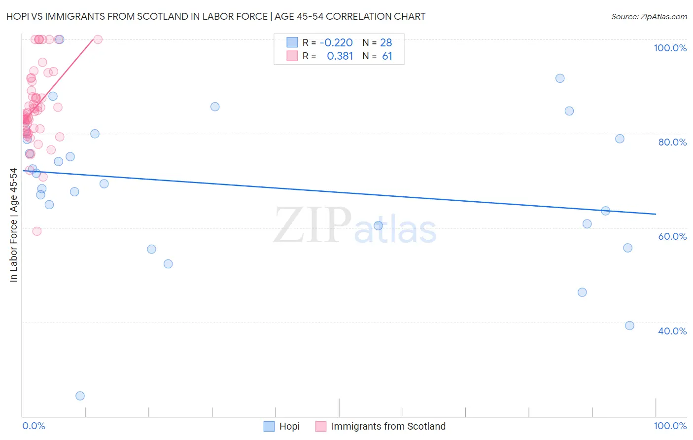 Hopi vs Immigrants from Scotland In Labor Force | Age 45-54