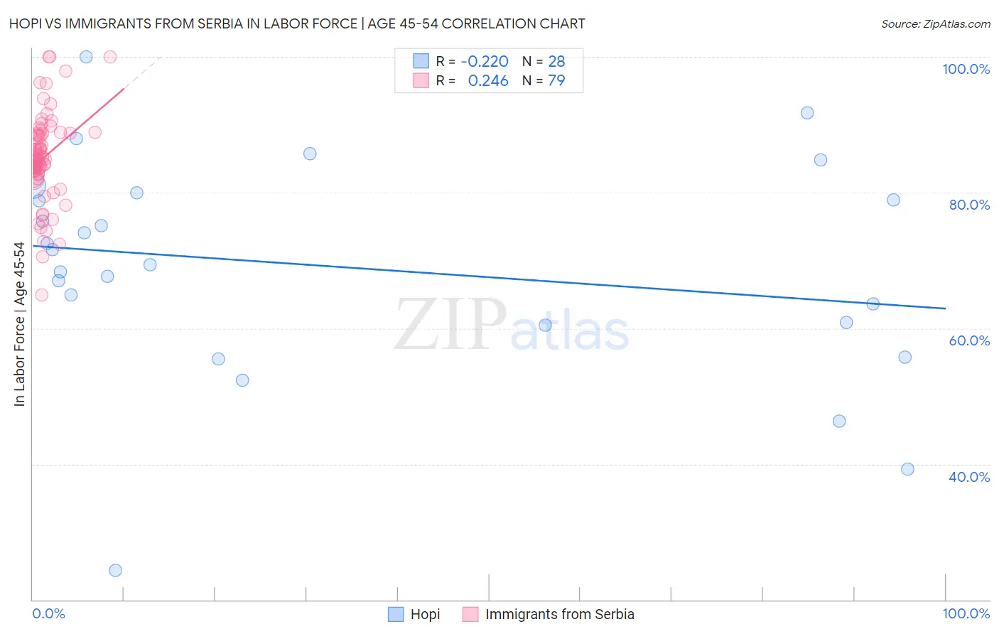 Hopi vs Immigrants from Serbia In Labor Force | Age 45-54