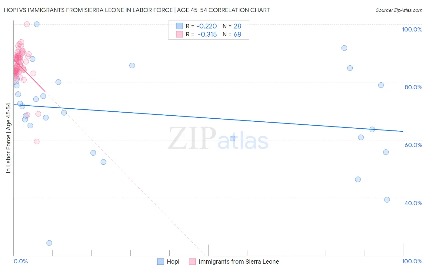 Hopi vs Immigrants from Sierra Leone In Labor Force | Age 45-54