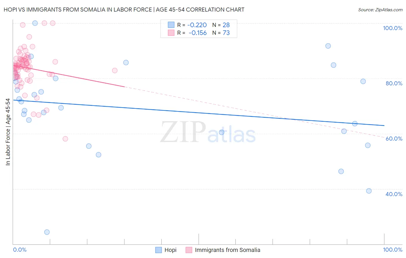 Hopi vs Immigrants from Somalia In Labor Force | Age 45-54