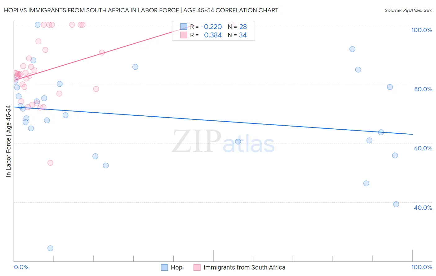 Hopi vs Immigrants from South Africa In Labor Force | Age 45-54