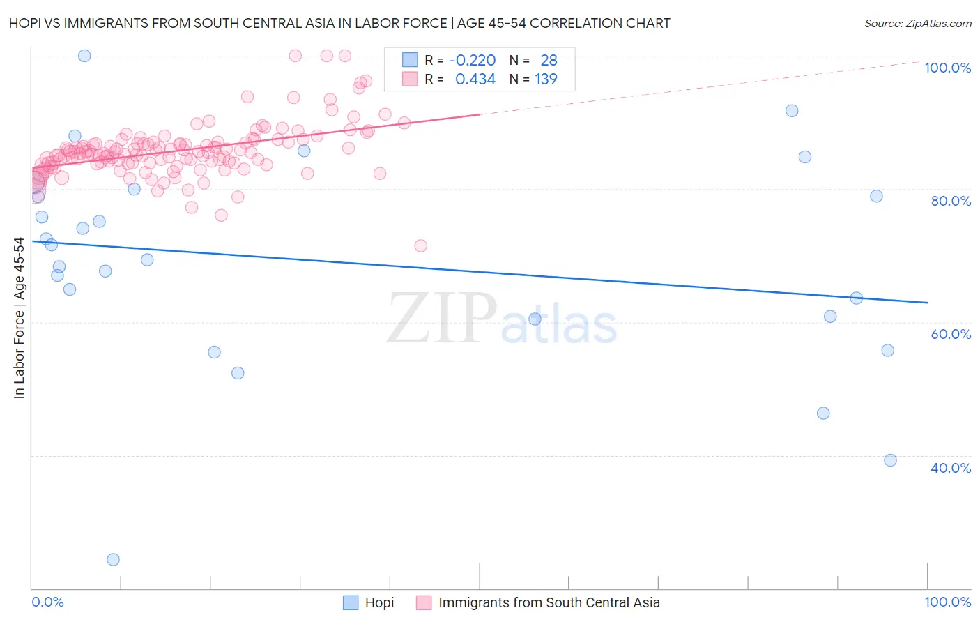 Hopi vs Immigrants from South Central Asia In Labor Force | Age 45-54