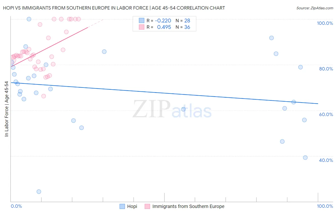 Hopi vs Immigrants from Southern Europe In Labor Force | Age 45-54