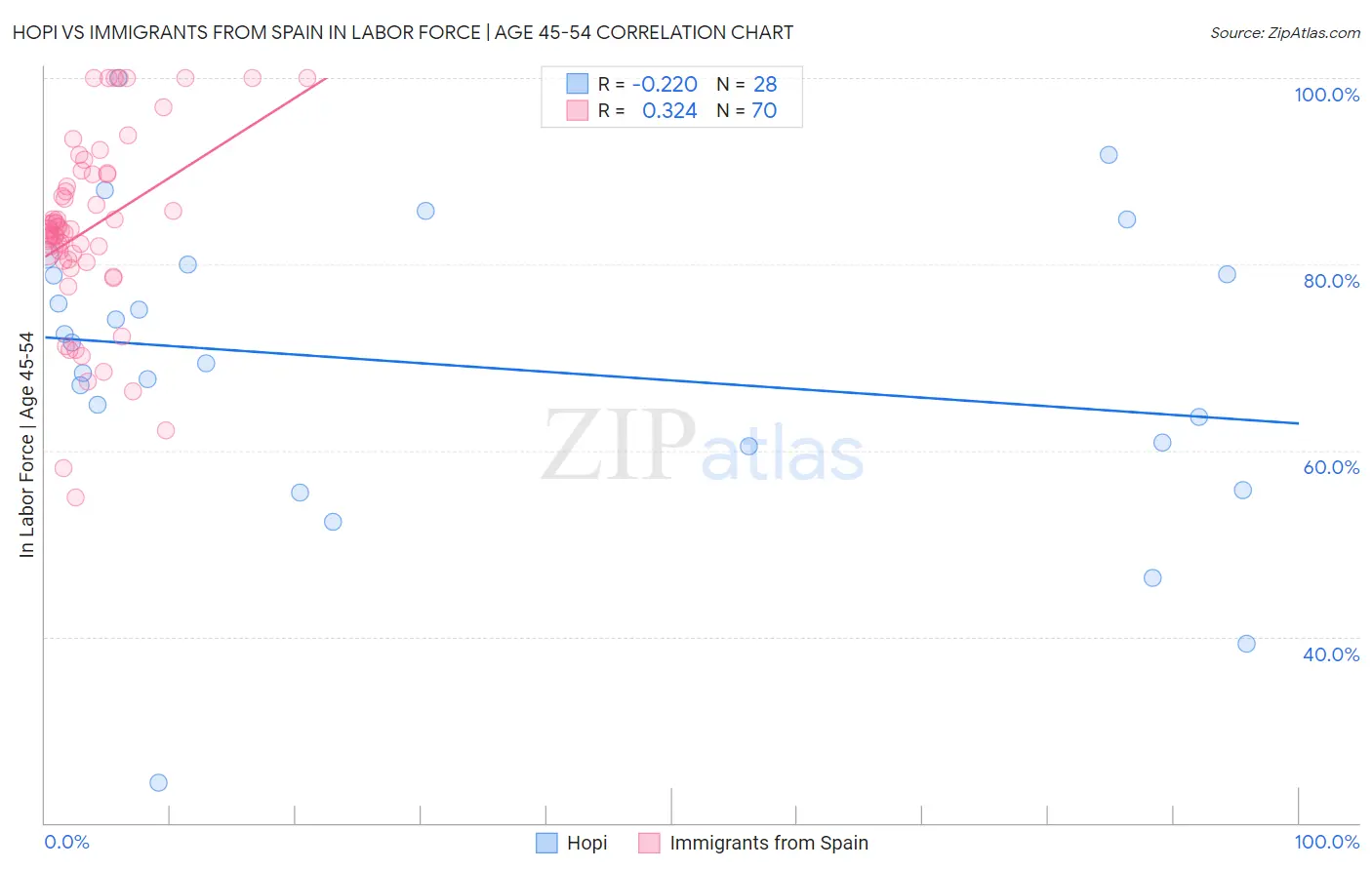 Hopi vs Immigrants from Spain In Labor Force | Age 45-54