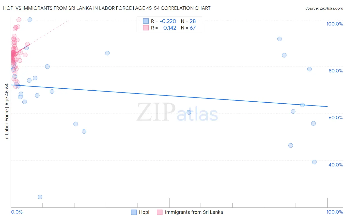 Hopi vs Immigrants from Sri Lanka In Labor Force | Age 45-54