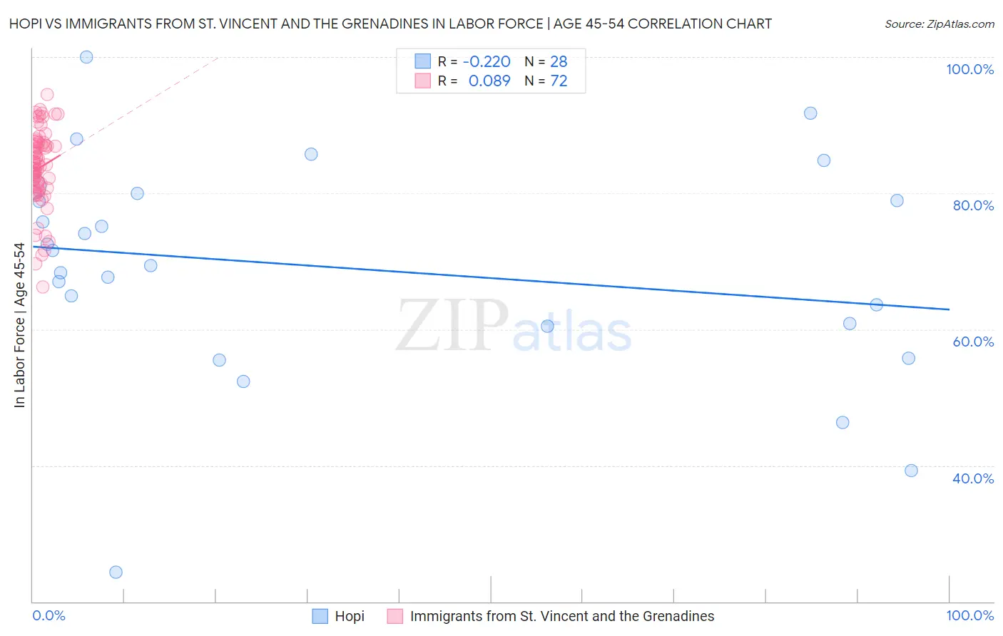 Hopi vs Immigrants from St. Vincent and the Grenadines In Labor Force | Age 45-54
