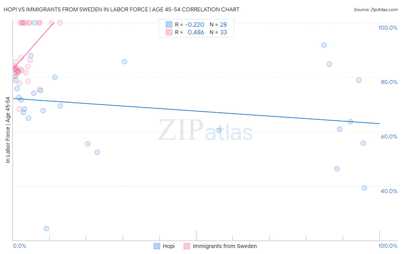 Hopi vs Immigrants from Sweden In Labor Force | Age 45-54
