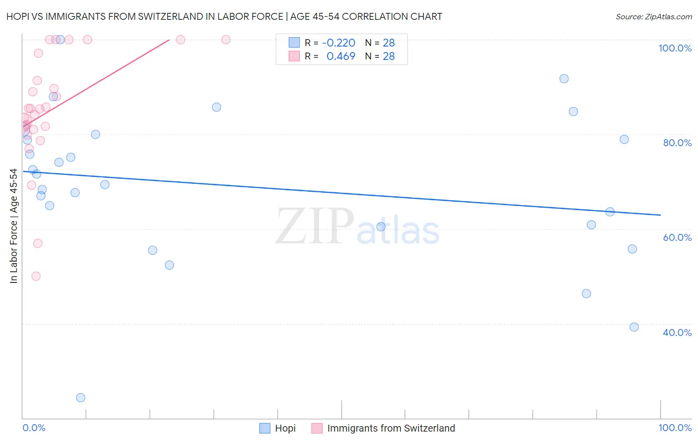 Hopi vs Immigrants from Switzerland In Labor Force | Age 45-54