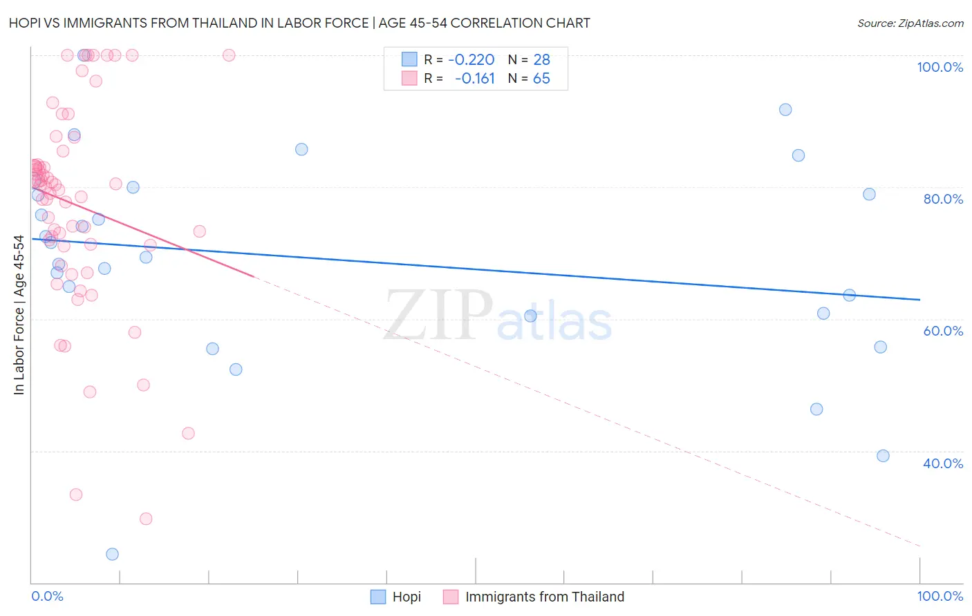 Hopi vs Immigrants from Thailand In Labor Force | Age 45-54