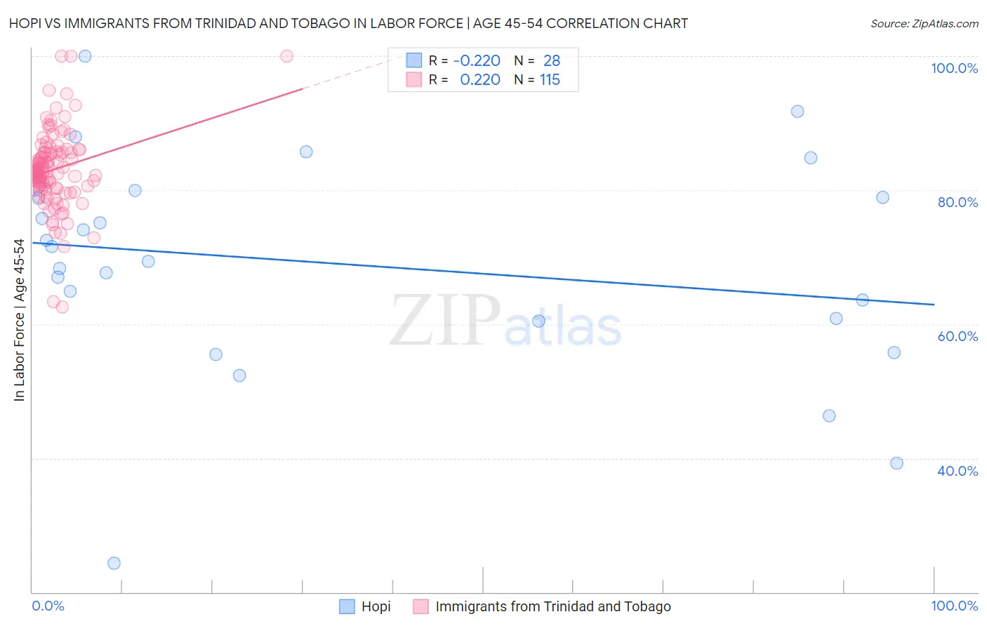 Hopi vs Immigrants from Trinidad and Tobago In Labor Force | Age 45-54