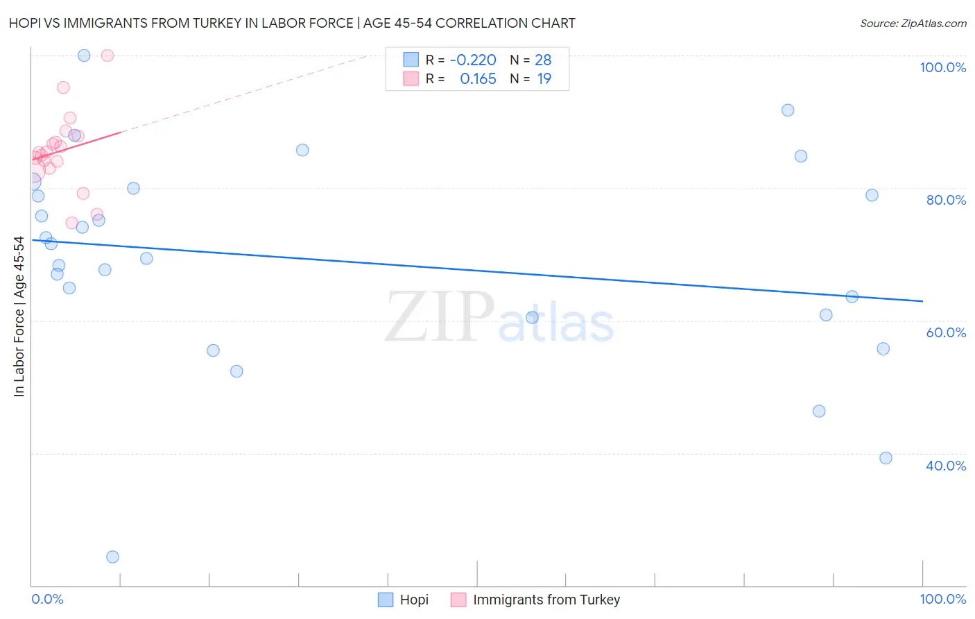 Hopi vs Immigrants from Turkey In Labor Force | Age 45-54