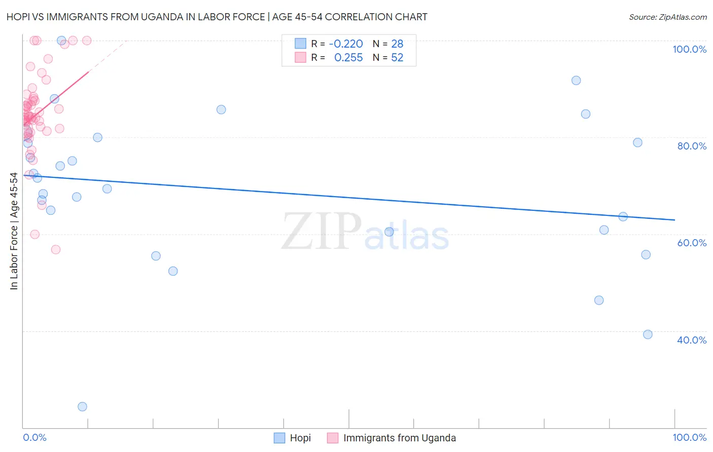 Hopi vs Immigrants from Uganda In Labor Force | Age 45-54
