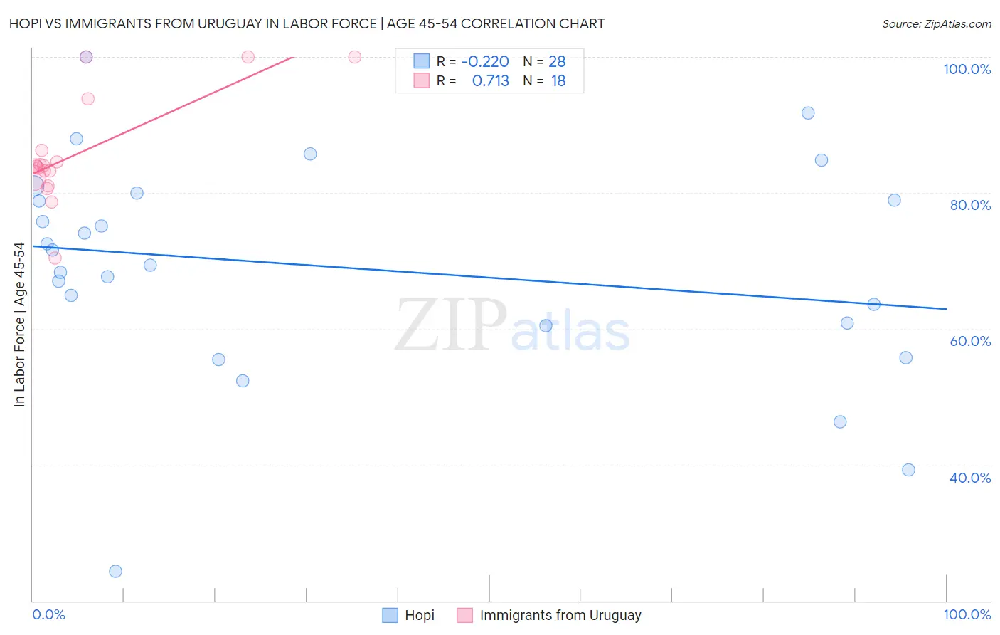 Hopi vs Immigrants from Uruguay In Labor Force | Age 45-54