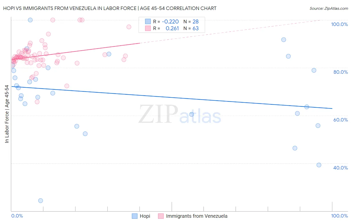 Hopi vs Immigrants from Venezuela In Labor Force | Age 45-54