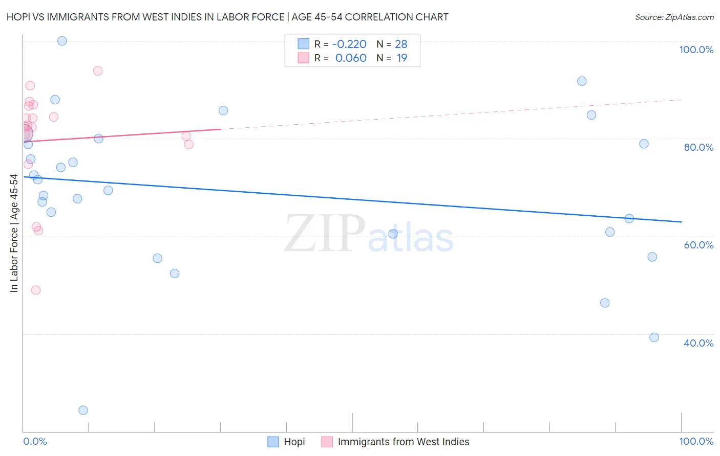Hopi vs Immigrants from West Indies In Labor Force | Age 45-54