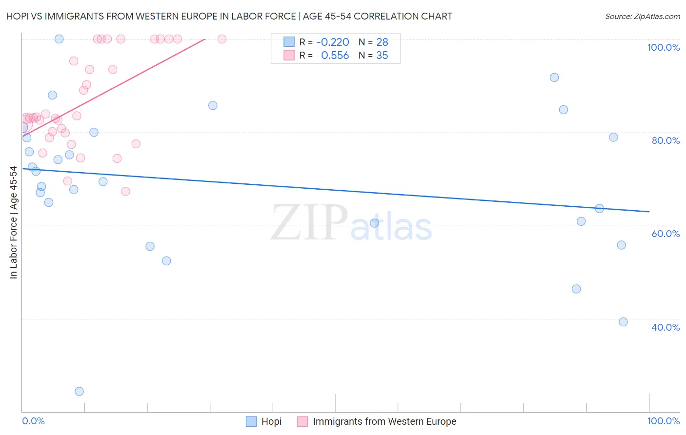 Hopi vs Immigrants from Western Europe In Labor Force | Age 45-54