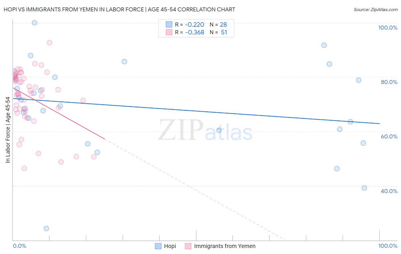 Hopi vs Immigrants from Yemen In Labor Force | Age 45-54