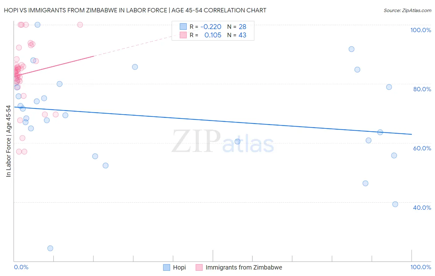 Hopi vs Immigrants from Zimbabwe In Labor Force | Age 45-54