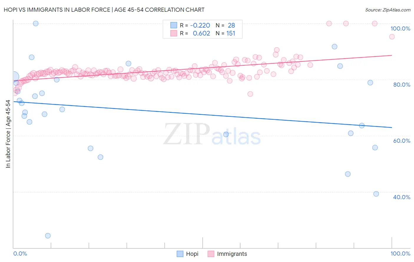 Hopi vs Immigrants In Labor Force | Age 45-54