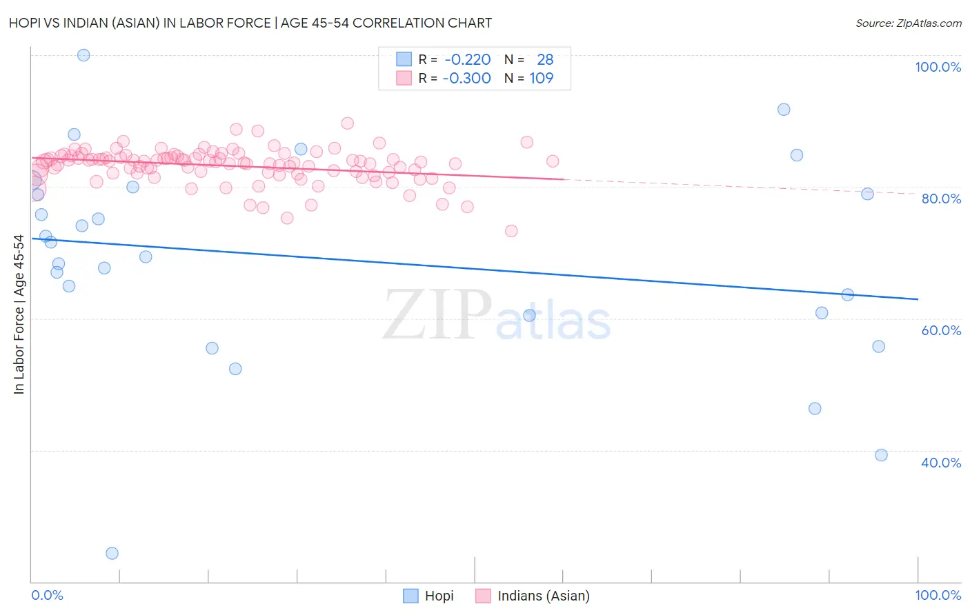 Hopi vs Indian (Asian) In Labor Force | Age 45-54