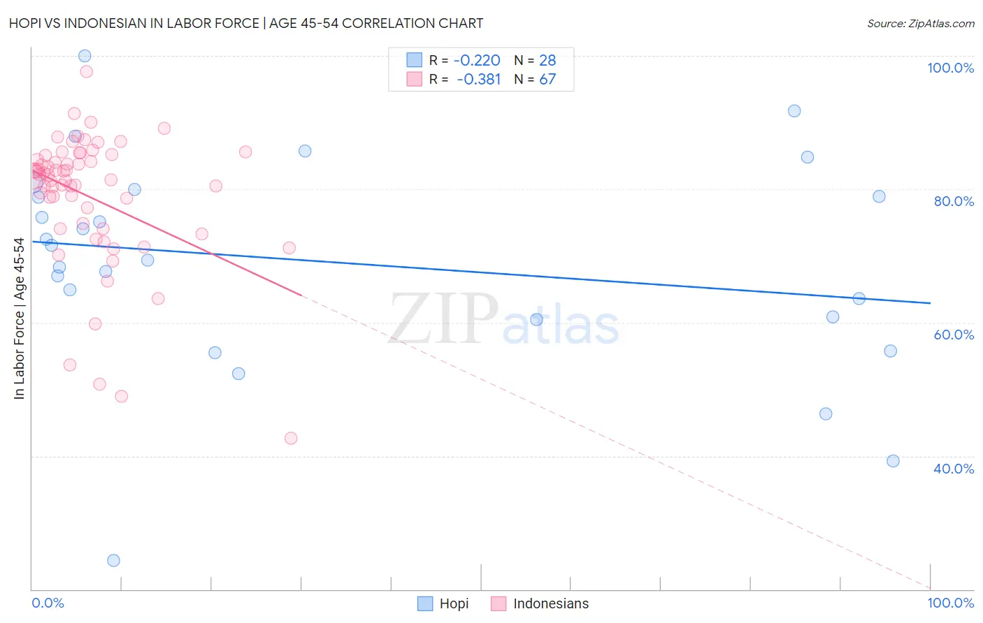 Hopi vs Indonesian In Labor Force | Age 45-54