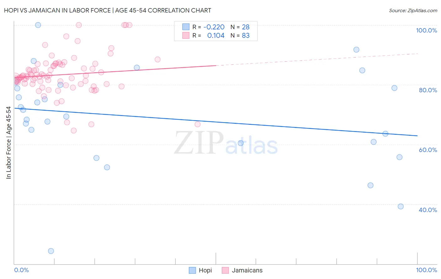 Hopi vs Jamaican In Labor Force | Age 45-54
