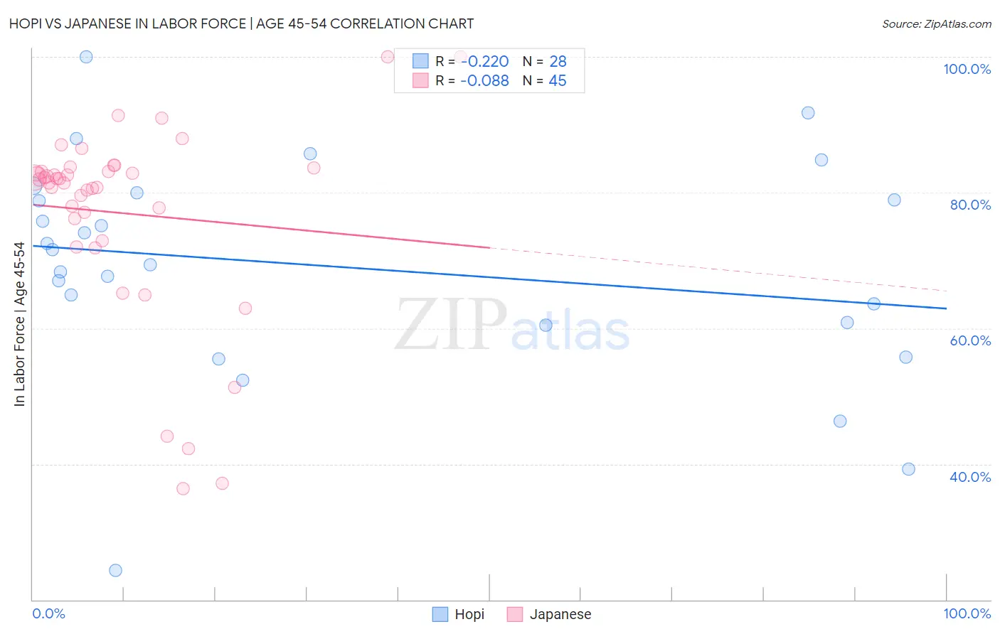 Hopi vs Japanese In Labor Force | Age 45-54